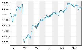 Chart DWS Funds-ESG Zinseinkommen Inhaber-Anteile o.N. - 1 Jahr