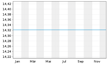 Chart BGF-Emerging Mkts Eq.Income Fd Act.Nom.Cl A2 USD  - 1 Jahr