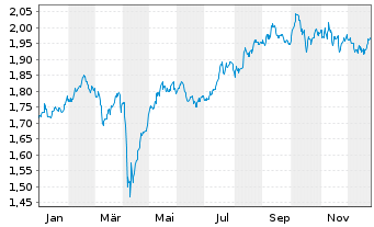 Chart Xtrackers MSCI Singapore - 1 Jahr