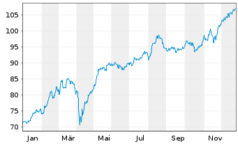 Chart Xtrackers ATX - 1 Jahr