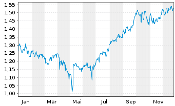 Chart Xtrackers MSCI Pakistan Swap - 1 Jahr