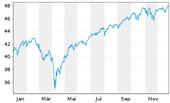 Chart Xtrackers MSCI World Swap 4C EUR - 1 Jahr
