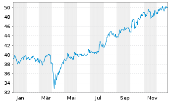 Chart Xtrackers MSCI Japan - 1 Jahr