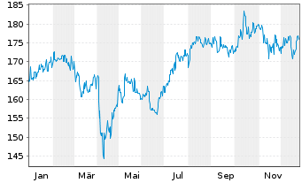 Chart HSBC GIF-Frontier Markets Namens-Ant. A Dis. o.N. - 1 Jahr