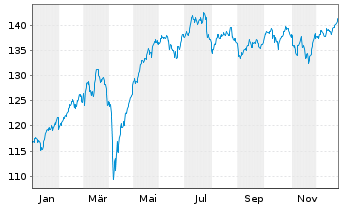 Chart UBS(L)FS-UBS MSCI EMU S.Cap UE - 1 Jahr