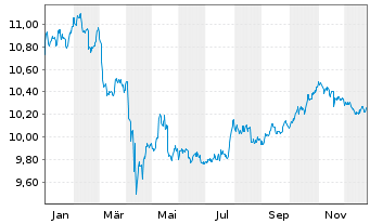 Chart Xtr.II USD JPM USD EM Bonds - 1 Jahr