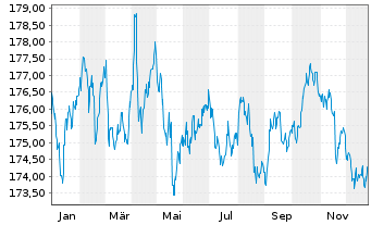 Chart Xtrackers II Global Gov.Bond - 1 Jahr
