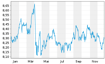 Chart Nordea 1-Norwegian Bond Fund Act. Nom. AP-NOK o.N. - 1 Jahr