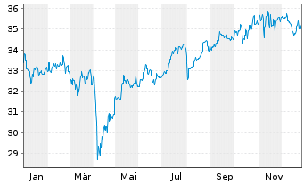 Chart Fidelity Fds-Asian Sm.Com.Fd Nam.Ant. A-EUR o.N. - 1 Jahr
