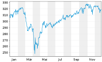 Chart Deka-Nachhaltigkeit Aktien Inh.Anteile CF(A) o.N. - 1 Year
