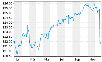 Chart Deka-Nachhaltigkeit Renten Inh.Anteile CF(A) o.N. - 1 Jahr