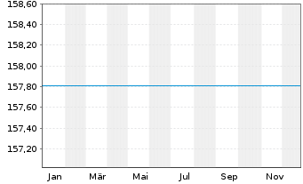 Chart UniGlobal II Inhaber-Anteile A o.N. - 1 Jahr