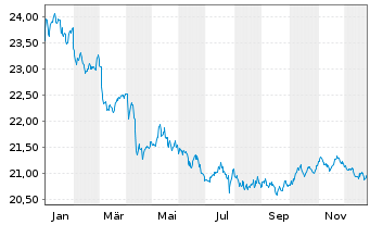 Chart UBS-ETF-Bl.Ba.US1-3Y.T.B.U.ETF - 1 Jahr