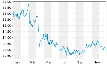 Chart UBS-ETF-Bl.Ba.US7-10Y.T.B.UETF - 1 Jahr