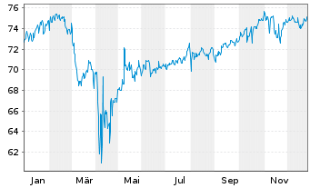 Chart BGF - Global Allocation Fund Act.Nom.Cl A4 USD oN - 1 Jahr