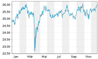 Chart Fidelity Fds-Gl.Div.Reg.Shs A QINCOME (G) EUR o.N. - 1 Jahr