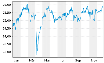 Chart Fidelity Fds-Gl.Div.Reg.Shs A MINCOME (G) EUR o.N. - 1 Jahr