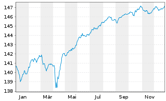 Chart Nordea 1-Eur. Cross Credit Act.Nom.BP EUR Acc. oN - 1 Jahr