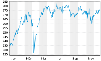 Chart DWS Inv.-German Equities Inhaber-Anteile LC o.N. - 1 Jahr