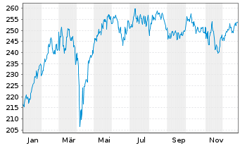 Chart DWS Inv.-German Equities Inhaber-Anteile LD o.N. - 1 Jahr