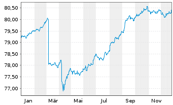 Chart DWS Inv.- China Bonds Inhaber-Anteile LDH o.N. - 1 Jahr