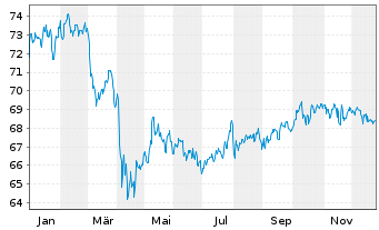 Chart Schroder ISF-Gl.Mul.-Ass.Inc. Ant.A USD Dis.o.N - 1 Jahr