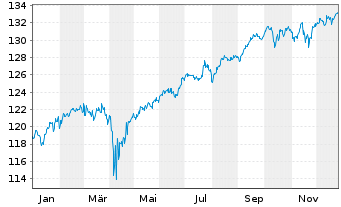 Chart Schroder ISF-Gl.Mul.-Ass.Inc. A EUR Hed.Acc.o.N - 1 Jahr