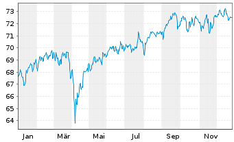 Chart Schroder ISF-Gl.Mul.-Ass.Inc. A EUR Hed.Dis.o.N - 1 Year