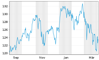 Chart CT (Lux) Global Focus Namens-Anteile AE EUR o.N. - 1 Year