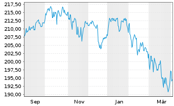Chart Phaidros Fds - Balanced Inhaber-Anteile D o.N. - 1 Year