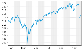 Chart AGIF-Allianz Income&Growth Inh.-Ant. A (H2-EUR) oN - 1 Jahr