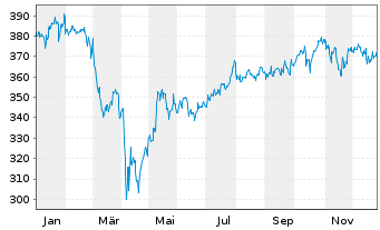 Chart Nordea 1-North Amer.Sta.Equ.Fd ActNomBP EUR Acc.oN - 1 Jahr