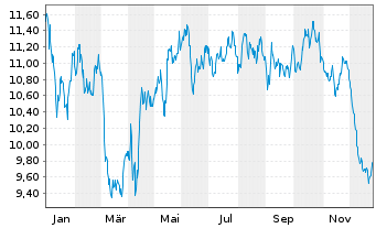 Chart Grand City Properties S.A. - 1 Jahr