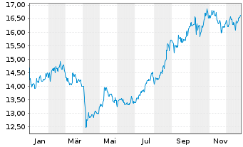 Chart Xtrackers CSI300 Swap - 1 Jahr
