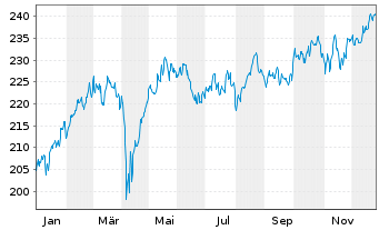 Chart DWS Inv.II-ESG Europ.Top Div. Inh.-Anteile LC o.N. - 1 Jahr