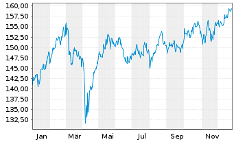 Chart DWS Inv.II-ESG Europ.Top Div. Inh.-Anteile LD o.N. - 1 Year