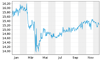 Chart BGF-Global Multi-Asset Inc.Fd Act.Nom.A2 Acc.USD  - 1 Jahr