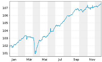 Chart AXA WORLD FDS-ACT EM SDB L.C. Nam.A.A Cap.EUR Hed - 1 Jahr