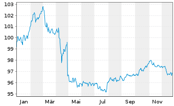 Chart Carmignac Portf.-Global Bond Nam.Ant.A EUR Y dis  - 1 Jahr