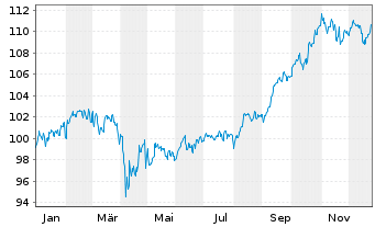 Chart Carmignac Portf.-Emerg.Patrim. N-Ant.A EUR Ydis oN - 1 Jahr