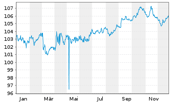 Chart DWS Inv.- China Bonds Inh.-Ant. CHF LCH o.N. - 1 Jahr