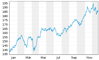 Chart DWS Inv.-Latin American Equit. Inh.Anteile NC o.N. - 1 Year
