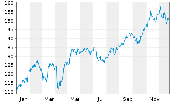 Chart DWS Inv.-Latin American Equit. Inh.Ant. USD LC oN - 1 Jahr