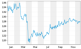 Chart MainFir.-Em.Mar.Corp.Bd Fd Ba. Inh.Ant. A USD o.N. - 1 Year