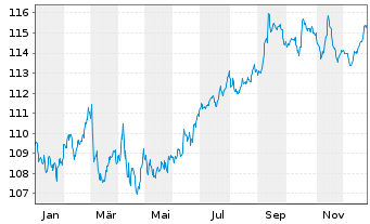 Chart MainFir.-Em.Mar.Corp.Bd Fd Ba. Inh.Ant. A1 CHF oN - 1 Jahr