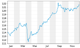 Chart MainFir.-Em.Mar.Corp.Bd Fd Ba. Inh.Ant. A2 EUR oN - 1 Jahr