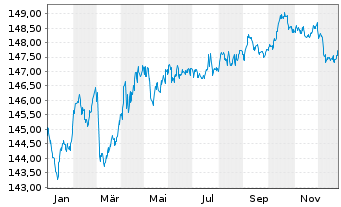 Chart Xtrackers II EUR Cov.Bond Swap - 1 Jahr