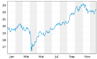 Chart BGF-Asian Growth Leaders Actions Nom. A2 USD o.N. - 1 Year