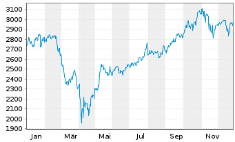 Chart BNP Paribas Disruptive Techn. Act.Nom.Clic Cap oN - 1 Jahr