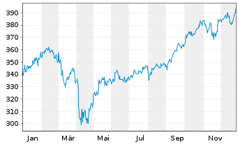 Chart DWS Invest II-Gbl Equ.Hi.Co.Fd Inh-Anteile LC o.N. - 1 Jahr